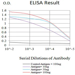 Black line: Control Antigen (100 ng);Purple line: Antigen (10ng); Blue line: Antigen (50 ng); Red line:Antigen (100 ng)
