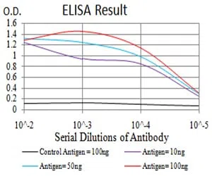 Black line: Control Antigen (100 ng);Purple line: Antigen (10ng); Blue line: Antigen (50 ng); Red line:Antigen (100 ng)