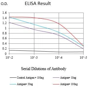 Black line: Control Antigen (100 ng);Purple line: Antigen (10ng); Blue line: Antigen (50 ng); Red line:Antigen (100 ng)