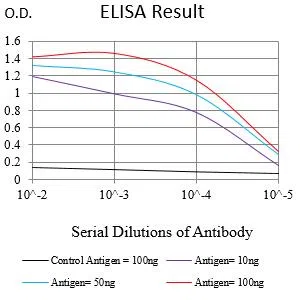Black line: Control Antigen (100 ng);Purple line: Antigen (10ng); Blue line: Antigen (50 ng); Red line:Antigen (100 ng)