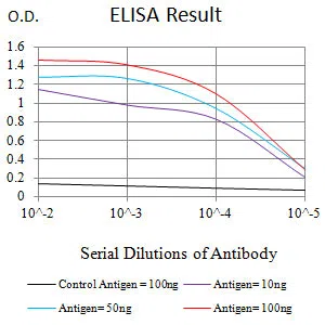 Black line: Control Antigen (100 ng);Purple line: Antigen (10ng); Blue line: Antigen (50 ng); Red line: Antigen (100 ng)